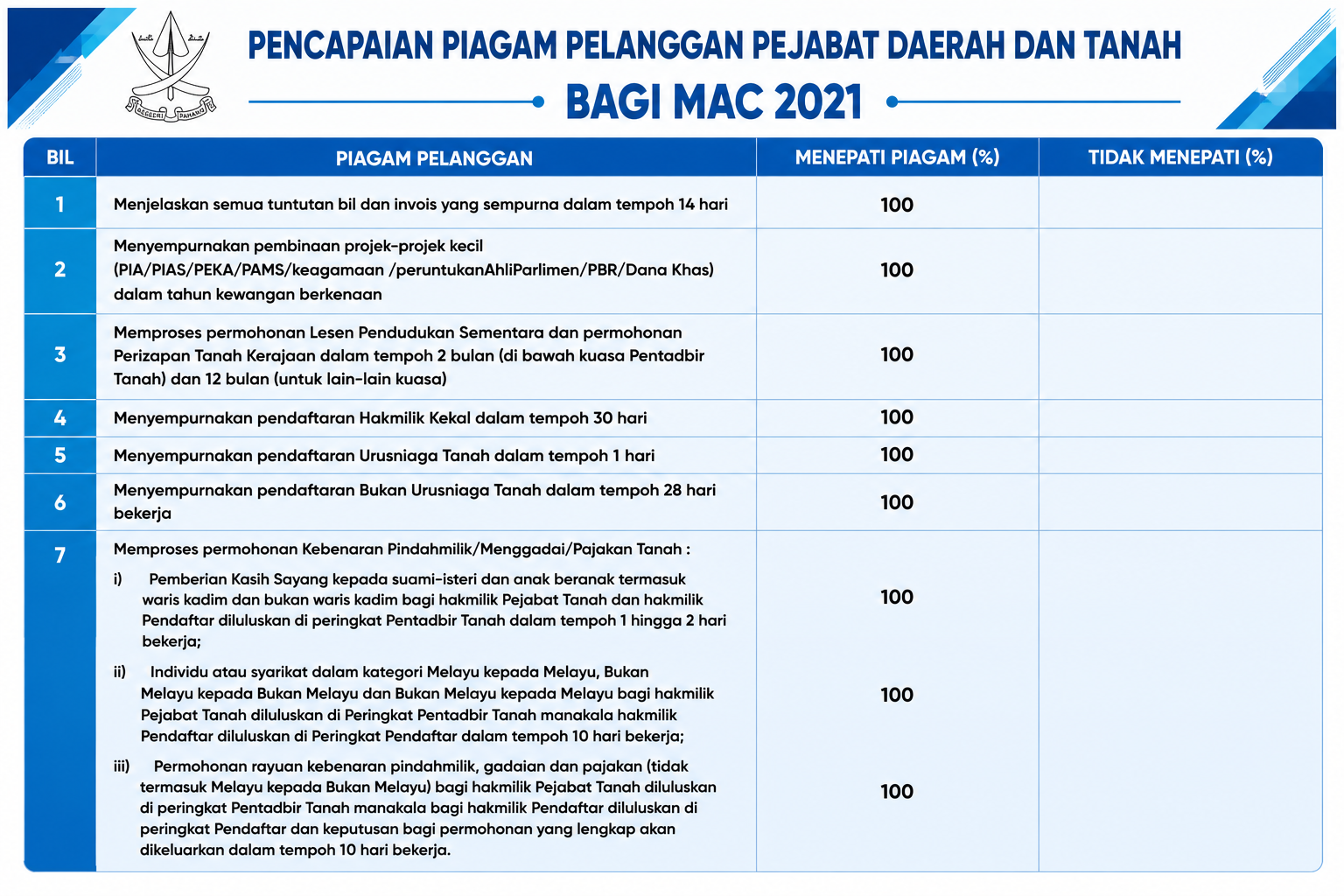 Pencapaian Piagam Pelanggan MAC 2021